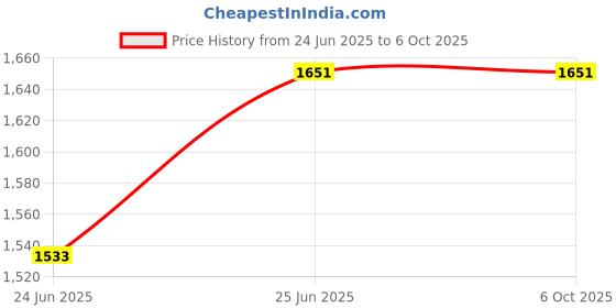 industrybuying.com JAIBALAJI Cee EM 45 Series Limit Switch with Push Rod Snap Action 2 NO + 2 NC Contact 10 Amp Continuous current, 45-18 jaibalaji Price History Graph from 24 Jun 2025 to 5 Oct 2025