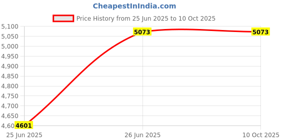 industrybuying.com JAIBALAJI EPHA Series Oil Tight Limit Switch With Roller Lever 38 mm Length 2NO+2NC Contact Group IIA & IIB, EPHA - 1 jaibalaji Price History Graph from 25 Jun 2025 to 9 Oct 2025