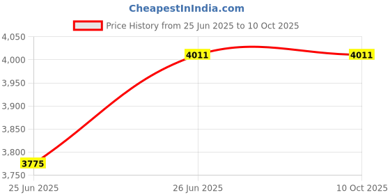 industrybuying.com JAIBALAJI EPHA Series Oil Tight Limit Switch With Roller Lever 64 mm Length 1NO+1NC Contact Group IIA & IIB, EPHA - 4 jaibalaji Price History Graph from 25 Jun 2025 to 10 Oct 2025