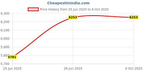 industrybuying.com JAIBALAJI EPHA Series Oil Tight Limit Switch With Roller Lever 64 mm Length 1NO+1NC Contact Group IIA, IIB & IIC, EPHA - 4 jaibalaji Price History Graph from 25 Jun 2025 to 6 Oct 2025