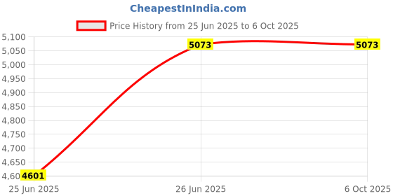 industrybuying.com JAIBALAJI EPHA Series Oil Tight Limit Switch With Top Push Roller Type 2NO+2NC Contact Group IIA & IIB, EPHA - TPR jaibalaji Price History Graph from 25 Jun 2025 to 6 Oct 2025