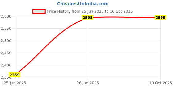 industrybuying.com JAIBALAJI Foot Switch without Guard 2NO+2NC Contact 600 V AC Insulation Voltage 15 Amp Thermal Current, JBMS-36 jaibalaji Price History Graph from 25 Jun 2025 to 10 Oct 2025