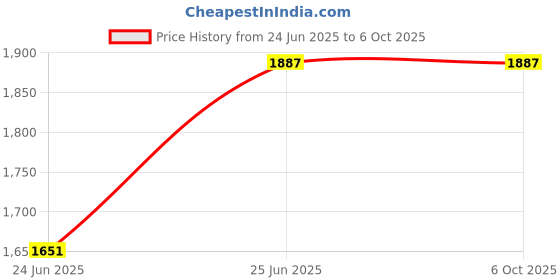 industrybuying.com JAIBALAJI JW Series Limit Switch JW 18 With 50.8 mm Offset lever 2 NO + 2 NC Contact 10 Amp Thermal Rating, JW 18 jaibalaji Price History Graph from 24 Jun 2025 to 6 Oct 2025