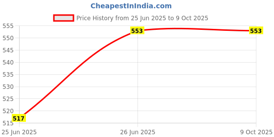 industrybuying.com JAIBALAJI Precision Limit Switch with 10 mm Roller Lever 1NO+1NC Contact 600 V AC Insulation Voltage 15 Amp Thermal Current, JO1RLL jaibalaji Price History Graph from 25 Jun 2025 to 9 Oct 2025