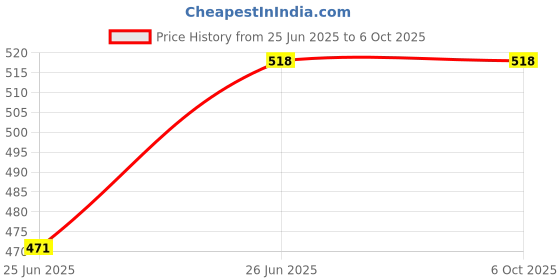 industrybuying.com JAIBALAJI Precision Limit Switch with Top Push Roller 1NO+1NC Contact 600 V AC Insulation Voltage 15 Amp Thermal Current, JO1TPRB jaibalaji Price History Graph from 25 Jun 2025 to 6 Oct 2025