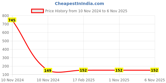 industrybuying.com Jain 1/2x2 inch Full Threaded Mild Steel Hex Bolt, Jain-43 jain Price History Graph from 10 Nov 2024 to 5 Nov 2025