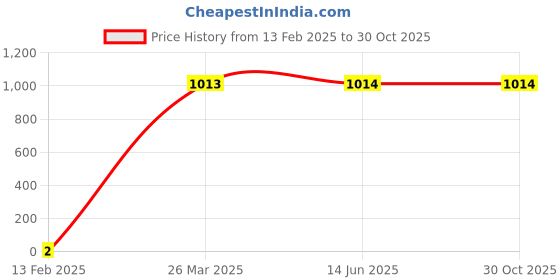 industrybuying.com Jain 12x25 mm Galvanized Iron Self Drill Screw with Hexagonal Head, Jain-65 jain Price History Graph from 13 Feb 2025 to 29 Oct 2025