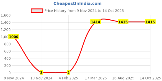 industrybuying.com Jain 12x35 mm Galvanized Iron Self Drill Screw with Hexagonal Head, Jain-66 jain Price History Graph from 9 Nov 2024 to 14 Oct 2025