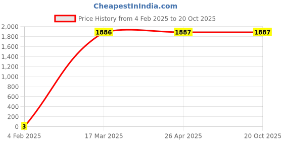 industrybuying.com Jain 12x55 mm Galvanized Iron Self Drill Screw with Hexagonal Head, Jain-67 jain Price History Graph from 4 Feb 2025 to 19 Oct 2025