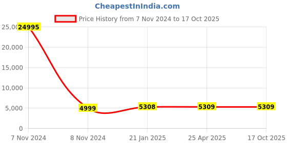 industrybuying.com Jain Irrigation Systems 100 mm UPVC Plain Ball Valve jain irrigation systems Price History Graph from 7 Nov 2024 to 15 Oct 2025
