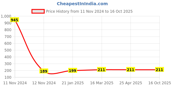 industrybuying.com Jain Irrigation Systems 110 mm SWR Rubber Ring Joint Door Bend 87.5° jain irrigation systems Price History Graph from 11 Nov 2024 to 15 Oct 2025