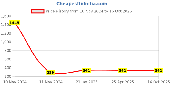 industrybuying.com Jain Irrigation Systems 110 mm SWR Rubber Ring Joint Double Tee jain irrigation systems Price History Graph from 10 Nov 2024 to 15 Oct 2025