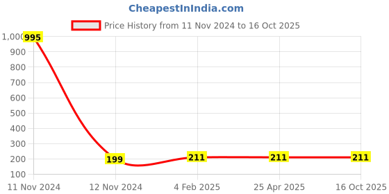 industrybuying.com Jain Irrigation Systems 110 mm SWR Solvent Weld Joint Door Bend 87.5° jain irrigation systems Price History Graph from 11 Nov 2024 to 15 Oct 2025