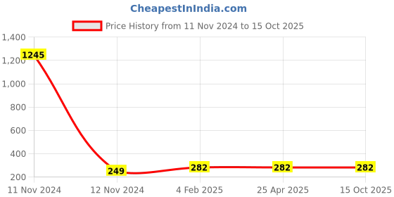 industrybuying.com Jain Irrigation Systems 110 mm SWR Solvent Weld Joint Double Tee jain irrigation systems Price History Graph from 11 Nov 2024 to 15 Oct 2025