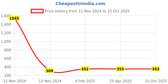 industrybuying.com Jain Irrigation Systems 110 mm SWR Solvent Weld Joint Double Y jain irrigation systems Price History Graph from 11 Nov 2024 to 15 Oct 2025