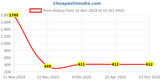 industrybuying.com Jain Irrigation Systems 110 mm UDS Rubber Ring Joint Double Y jain irrigation systems Price History Graph from 11 Nov 2024 to 15 Oct 2025