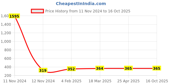 industrybuying.com Jain Irrigation Systems 110x75 mm SWR Rubber Ring Joint Reducing Y With Door jain irrigation systems Price History Graph from 11 Nov 2024 to 15 Oct 2025