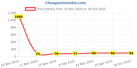 industrybuying.com Jain Irrigation Systems 1.1/2x1 inch CPVC Plain Reducer jain irrigation systems Price History Graph from 10 Nov 2024 to 17 Oct 2025