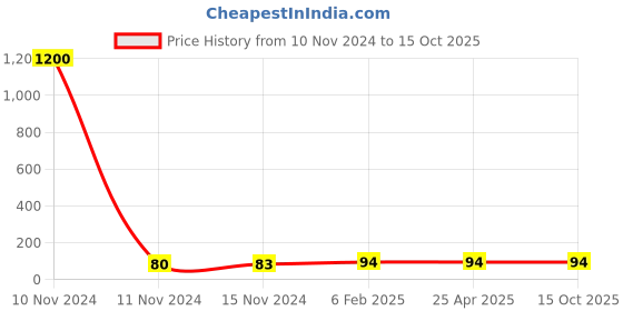 industrybuying.com Jain Irrigation Systems 1.1/2x3/4 inch CPVC Plain Reducer jain irrigation systems Price History Graph from 10 Nov 2024 to 14 Oct 2025