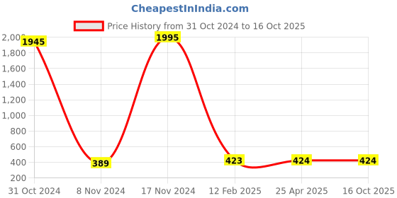 industrybuying.com Jain Irrigation Systems 160 mm SWR Rubber Ring Joint Bend 45° jain irrigation systems Price History Graph from 31 Oct 2024 to 15 Oct 2025