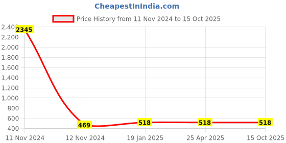 industrybuying.com Jain Irrigation Systems 160 mm SWR Rubber Ring Joint Bend 87.5° jain irrigation systems Price History Graph from 11 Nov 2024 to 15 Oct 2025