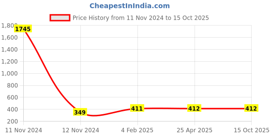 industrybuying.com Jain Irrigation Systems 160 mm SWR Rubber Ring Joint Coupler jain irrigation systems Price History Graph from 11 Nov 2024 to 15 Oct 2025