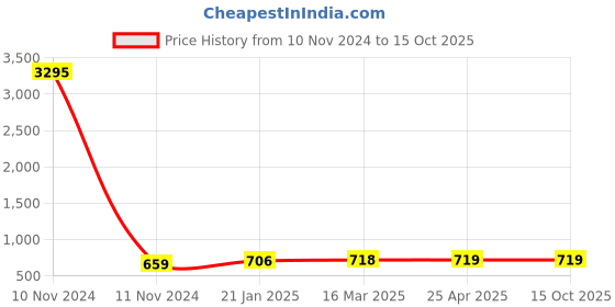 industrybuying.com Jain Irrigation Systems 160 mm SWR Rubber Ring Joint Single Tee jain irrigation systems Price History Graph from 10 Nov 2024 to 15 Oct 2025