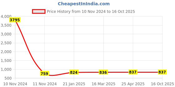 industrybuying.com Jain Irrigation Systems 160 mm SWR Rubber Ring Joint Single Y jain irrigation systems Price History Graph from 10 Nov 2024 to 15 Oct 2025