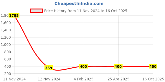 industrybuying.com Jain Irrigation Systems 160 mm SWR Solvent Weld Joint Door Bend 87.5° LHS jain irrigation systems Price History Graph from 11 Nov 2024 to 16 Oct 2025