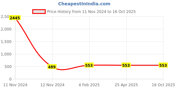 industrybuying.com Jain Irrigation Systems 160 mm UDS Rubber Ring Joint Bend 90° jain irrigation systems Price History Graph from 11 Nov 2024 to 15 Oct 2025
