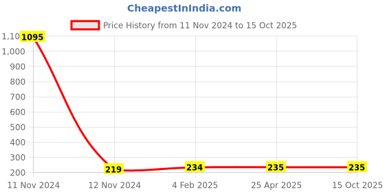 industrybuying.com Jain Irrigation Systems 160 mm UDS Solvent Joint Coupler jain irrigation systems Price History Graph from 11 Nov 2024 to 15 Oct 2025