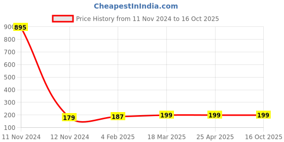 industrybuying.com Jain Irrigation Systems 160 mm UDS Solvent Joint End Cap jain irrigation systems Price History Graph from 11 Nov 2024 to 15 Oct 2025