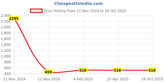 industrybuying.com Jain Irrigation Systems 160 mm UDS Solvent Joint Single Tee jain irrigation systems Price History Graph from 11 Nov 2024 to 16 Oct 2025