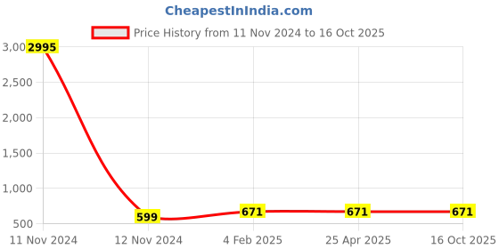 industrybuying.com Jain Irrigation Systems 160 mm UDS Solvent Joint Single Y jain irrigation systems Price History Graph from 11 Nov 2024 to 16 Oct 2025