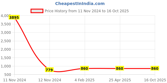 industrybuying.com Jain Irrigation Systems 160x110 mm SWR Solvent Weld Joint Reducing Y jain irrigation systems Price History Graph from 11 Nov 2024 to 15 Oct 2025