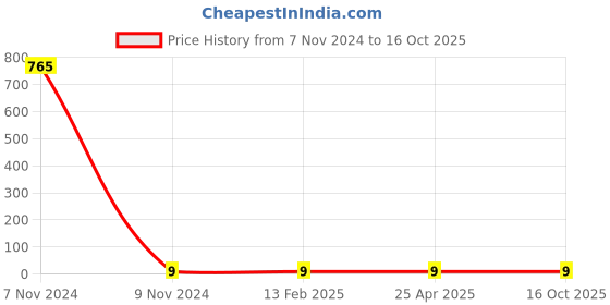 industrybuying.com Jain Irrigation Systems 20 mm UPVC Plain End Cap jain irrigation systems Price History Graph from 7 Nov 2024 to 16 Oct 2025