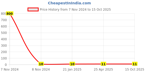 industrybuying.com Jain Irrigation Systems 20 mm UPVC Threaded Male Adapter jain irrigation systems Price History Graph from 7 Nov 2024 to 15 Oct 2025