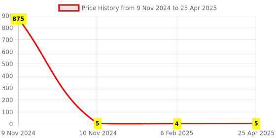 industrybuying.com Jain Irrigation Systems 25 mm CPVC Plain Pipe Clip jain irrigation systems Price History Graph from 9 Nov 2024 to 25 Apr 2025