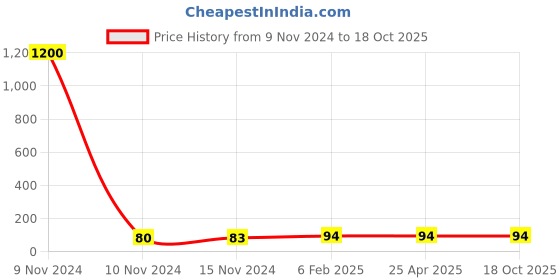 industrybuying.com Jain Irrigation Systems 25 mm CPVC Plain Tank Connector jain irrigation systems Price History Graph from 9 Nov 2024 to 15 Oct 2025
