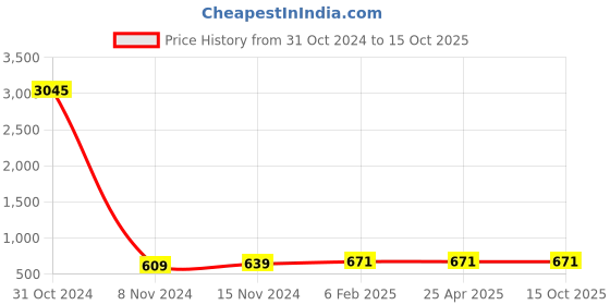 industrybuying.com Jain Irrigation Systems 32 mm CPVC Threaded FTA Brass jain irrigation systems Price History Graph from 31 Oct 2024 to 14 Oct 2025