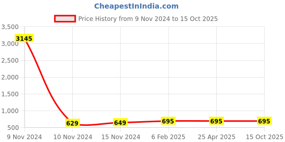 industrybuying.com Jain Irrigation Systems 32 mm CPVC Threaded MTA Brass jain irrigation systems Price History Graph from 9 Nov 2024 to 15 Oct 2025