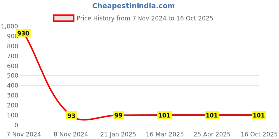 industrybuying.com Jain Irrigation Systems 32 mm UPVC Plain Union jain irrigation systems Price History Graph from 7 Nov 2024 to 15 Oct 2025
