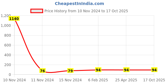 industrybuying.com Jain Irrigation Systems 3/4x1/2 inch CPVC Threaded Reducing FTA Brass jain irrigation systems Price History Graph from 10 Nov 2024 to 15 Oct 2025