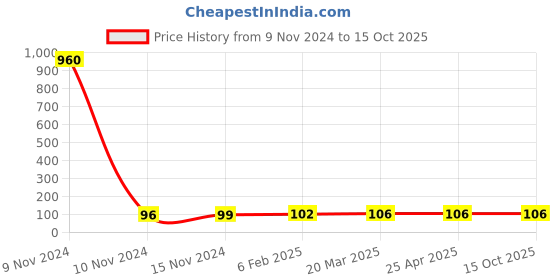 industrybuying.com Jain Irrigation Systems 40 mm CPVC Threaded FTA jain irrigation systems Price History Graph from 9 Nov 2024 to 14 Oct 2025