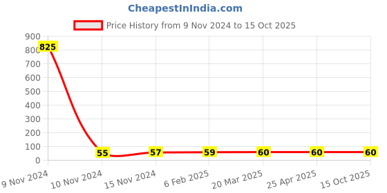 industrybuying.com Jain Irrigation Systems 40 mm CPVC Threaded MTA jain irrigation systems Price History Graph from 9 Nov 2024 to 15 Oct 2025