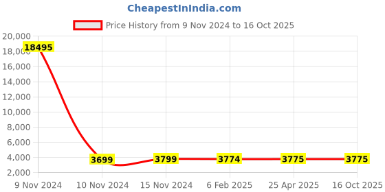 industrybuying.com Jain Irrigation Systems 65 mm CPVC Plain Heavy Duty Ball Valve jain irrigation systems Price History Graph from 9 Nov 2024 to 16 Oct 2025