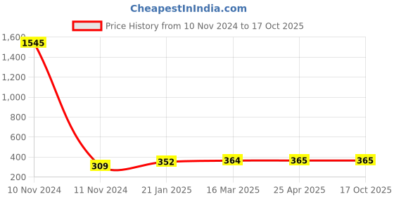 industrybuying.com Jain Irrigation Systems 75 mm SWR Rubber Ring Joint Double Tee With Door jain irrigation systems Price History Graph from 10 Nov 2024 to 15 Oct 2025