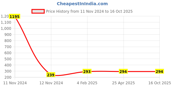industrybuying.com Jain Irrigation Systems 90x75 mm SWR Solvent Weld Joint Reducing Y With Door jain irrigation systems Price History Graph from 11 Nov 2024 to 16 Oct 2025