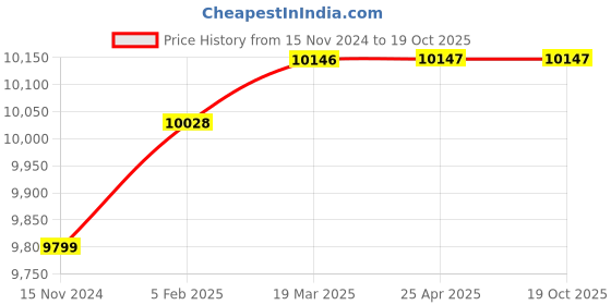 industrybuying.com JAIN SURGICAL Examination Table Plain 6.35 mm (1/4 inch), JSH-122 jain surgical Price History Graph from 15 Nov 2024 to 18 Oct 2025