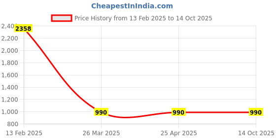 industrybuying.com Jainson 0.5 - 6 mm² Range Crimping Tool Spider 6 jainson Price History Graph from 13 Feb 2025 to 14 Oct 2025